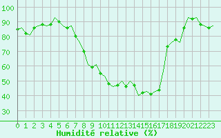 Courbe de l'humidit relative pour Volkel