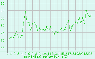 Courbe de l'humidit relative pour Bonn (All)