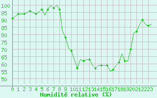 Courbe de l'humidit relative pour Bournemouth (UK)