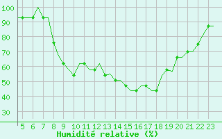Courbe de l'humidit relative pour Exeter Airport