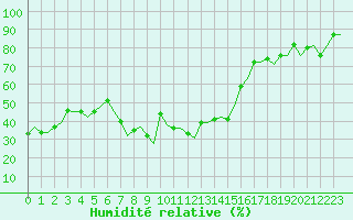 Courbe de l'humidit relative pour Torino / Caselle