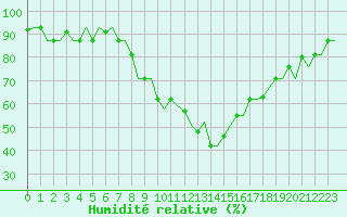 Courbe de l'humidit relative pour Firenze / Peretola