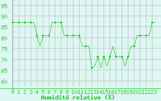 Courbe de l'humidit relative pour Statfjord Oil Rig
