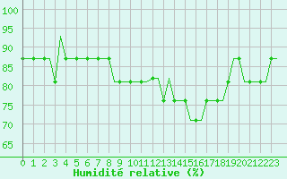 Courbe de l'humidit relative pour London / Gatwick Airport