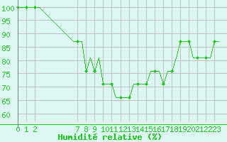 Courbe de l'humidit relative pour Kassel / Calden