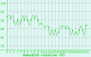 Courbe de l'humidit relative pour Maastricht / Zuid Limburg (PB)