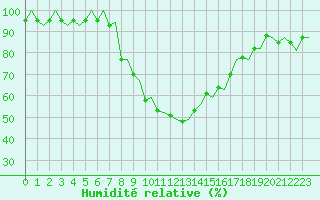 Courbe de l'humidit relative pour Stockholm / Bromma