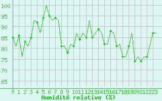 Courbe de l'humidit relative pour Granada / Aeropuerto
