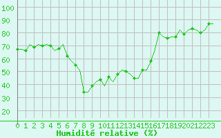 Courbe de l'humidit relative pour Brindisi