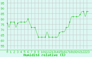 Courbe de l'humidit relative pour Paros Community Airport