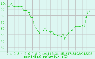 Courbe de l'humidit relative pour Istanbul / Sabiha Gokcen