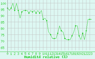 Courbe de l'humidit relative pour Visby Flygplats