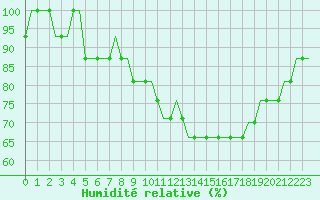 Courbe de l'humidit relative pour Belfast / Harbour