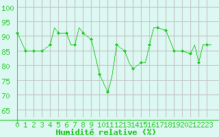Courbe de l'humidit relative pour Fairford Royal Air Force Base