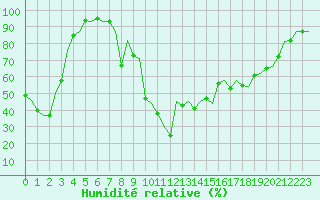 Courbe de l'humidit relative pour Gerona (Esp)