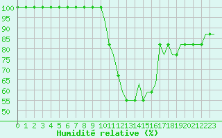 Courbe de l'humidit relative pour Stansted Airport