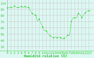 Courbe de l'humidit relative pour Salzburg-Flughafen