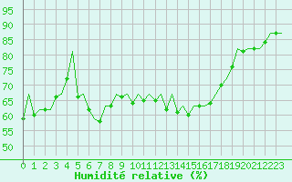Courbe de l'humidit relative pour Warszawa-Okecie
