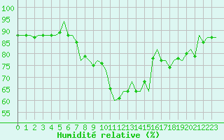 Courbe de l'humidit relative pour Oostende (Be)