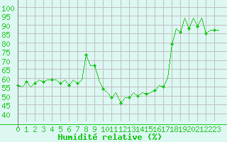 Courbe de l'humidit relative pour Bardenas Reales