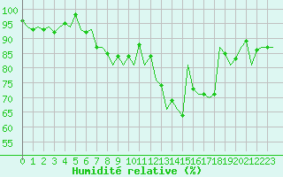 Courbe de l'humidit relative pour Dublin (Ir)