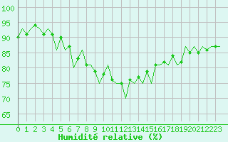 Courbe de l'humidit relative pour Koebenhavn / Roskilde