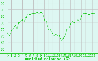 Courbe de l'humidit relative pour Schaffen (Be)