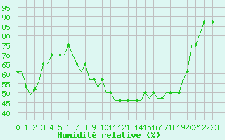 Courbe de l'humidit relative pour Farnborough