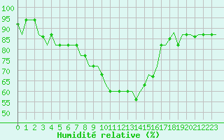 Courbe de l'humidit relative pour Istanbul / Sabiha Gokcen