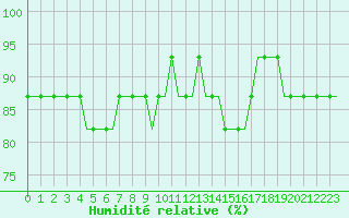 Courbe de l'humidit relative pour Norne Fpso Oilp