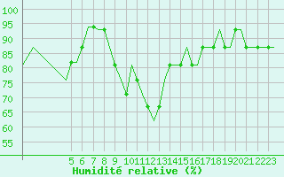 Courbe de l'humidit relative pour Exeter Airport