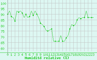 Courbe de l'humidit relative pour Salamanca / Matacan