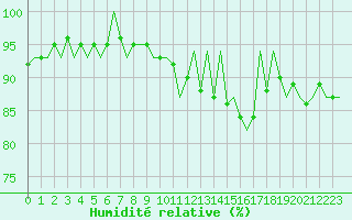 Courbe de l'humidit relative pour Vamdrup