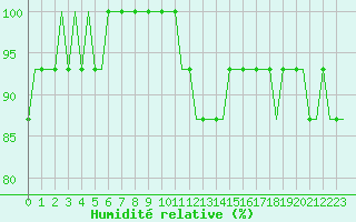 Courbe de l'humidit relative pour Stansted Airport