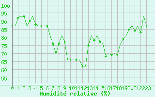 Courbe de l'humidit relative pour Holbeach