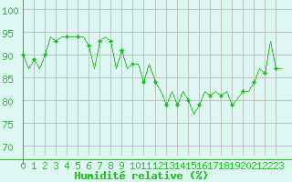 Courbe de l'humidit relative pour Belfast / Aldergrove Airport