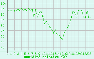 Courbe de l'humidit relative pour Osijek / Cepin