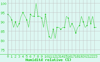 Courbe de l'humidit relative pour Pamplona (Esp)