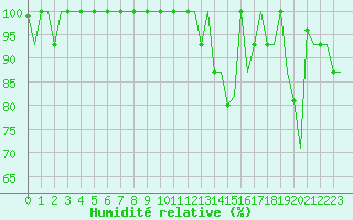 Courbe de l'humidit relative pour Venezia / Tessera