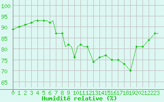 Courbe de l'humidit relative pour Ansbach / Katterbach