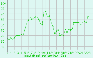 Courbe de l'humidit relative pour Beauvechain (Be)