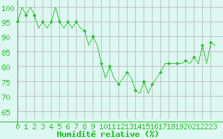 Courbe de l'humidit relative pour Vlieland