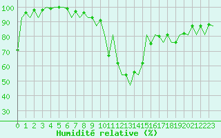 Courbe de l'humidit relative pour Huesca (Esp)