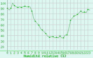 Courbe de l'humidit relative pour Fassberg