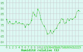 Courbe de l'humidit relative pour London / Heathrow (UK)