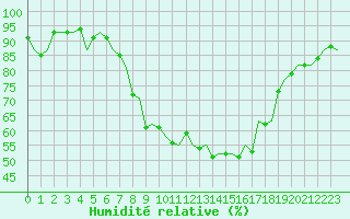 Courbe de l'humidit relative pour Innsbruck-Flughafen