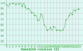 Courbe de l'humidit relative pour Genve (Sw)