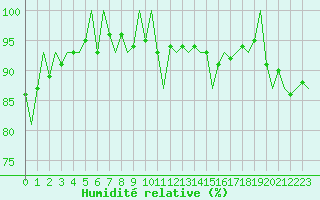 Courbe de l'humidit relative pour Platform L9-ff-1 Sea