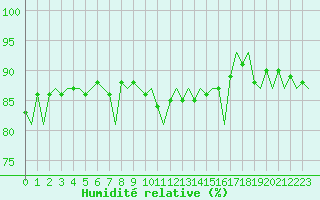 Courbe de l'humidit relative pour Oostende (Be)