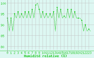 Courbe de l'humidit relative pour Hamburg-Fuhlsbuettel